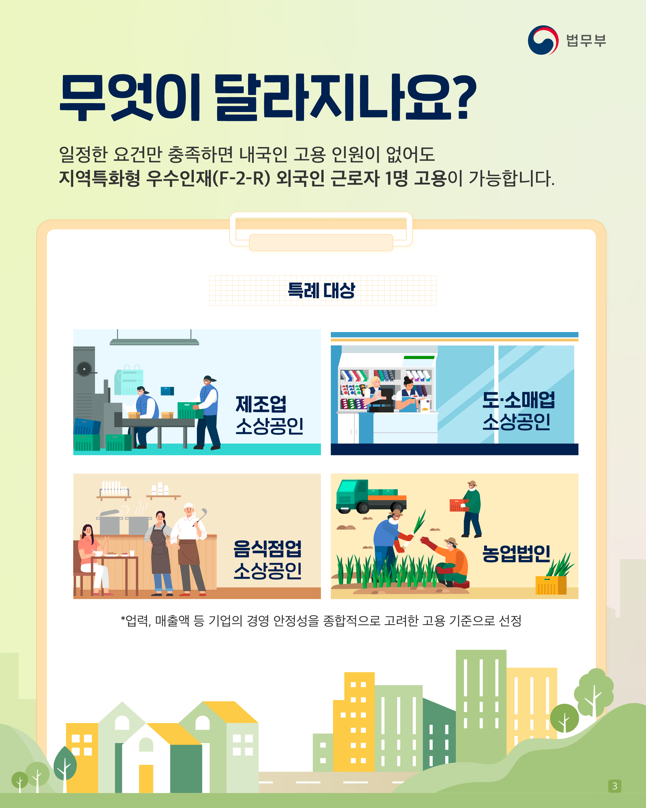 세번째 페이지입니다. <무엇이 달라지나요?> 일정한 요건만 충족하면 내국인 고용 인원이 없어도 지역특화형 우수인재(F-2-R) 외국인 근로자 1명 고용이 가능합니다. 특례 대상 -제조업 소상공인, 도·소매업 소상공인, 음식점업 소상공인, 농업법인. *업력, 매출액 등 기업의 경영 안정성을 종합적으로 고려한 고용 기준으로 선정.
